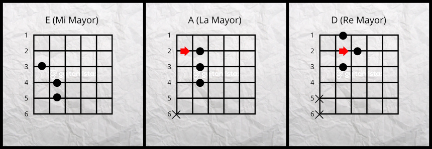 Acordes Mi, La y Re