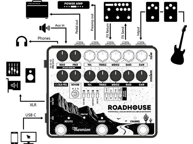Esquema de conexiones del Thermion Roadhouse mostrando rutas de señal entre guitarra, pedales y equipos.