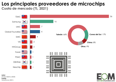 principales-fabricantes-microchips-mundo.png