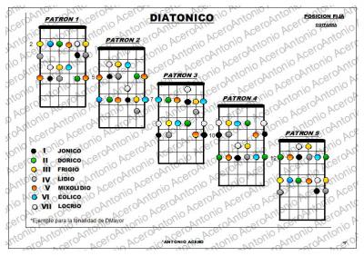 4.Patrones Diatonico.jpg