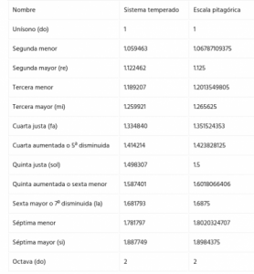 Screenshot 2022-01-20 at 10-37-34 Conocer para destruir escala pitagórica y sistema temperado - Frente Sónico Futurista.png