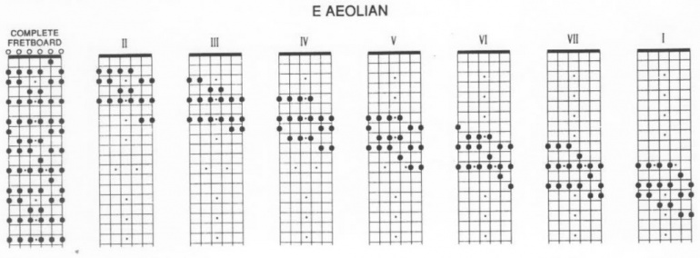 Escalas-y-modos-de-guitarra