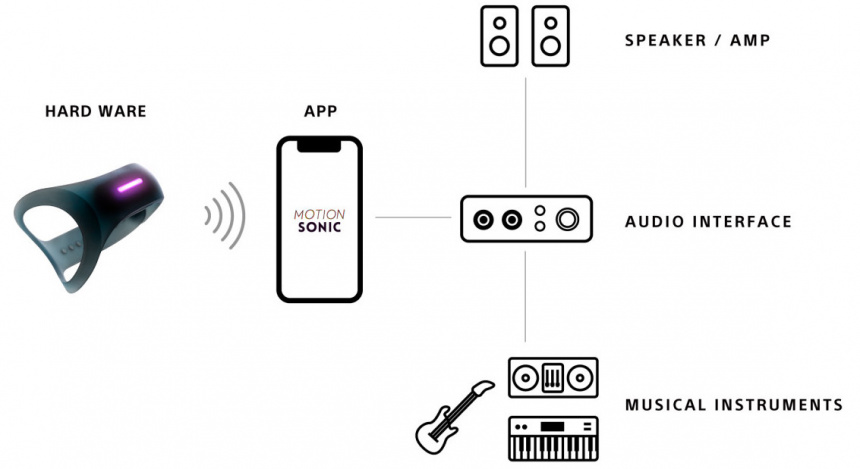 Sony Motion Sonic conexión