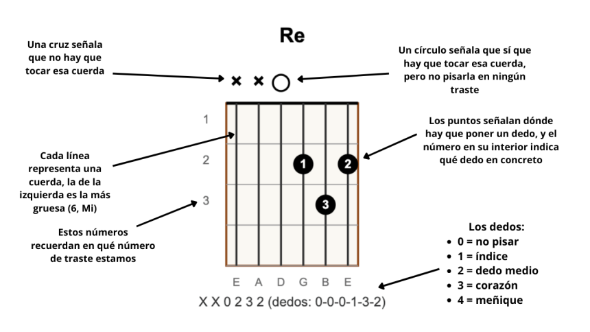 Cómo leer diagramas de acordes
