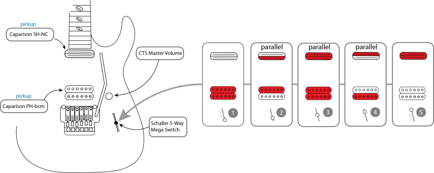 Combinaciones del selector